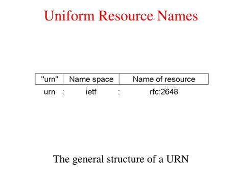 Uniform Resource Name .